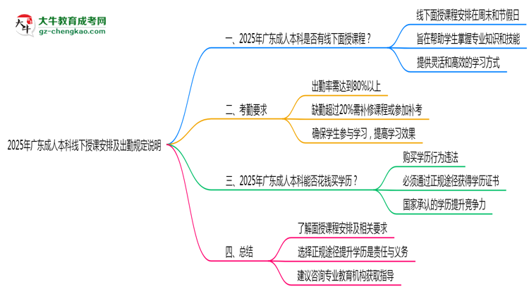 2025年廣東成人本科線下授課安排及出勤規(guī)定說明思維導圖
