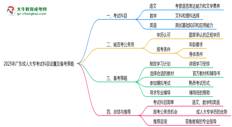 2025年廣東成人大專考試科目設(shè)置及備考策略思維導(dǎo)圖