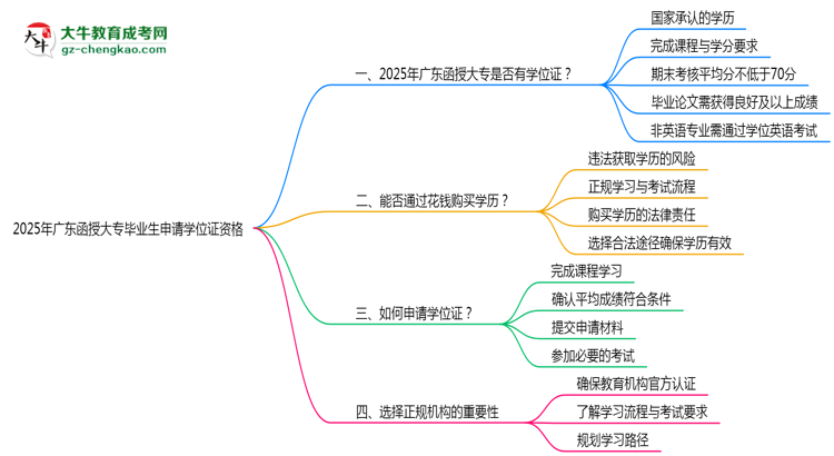 2025年廣東函授大專畢業(yè)生如何申請學位證資格思維導圖