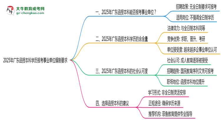 2025年廣東函授本科學(xué)歷報(bào)考事業(yè)單位編制要求思維導(dǎo)圖