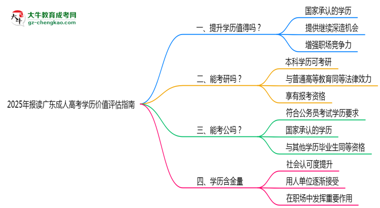 2025年報(bào)讀廣東成人高考學(xué)歷價(jià)值評(píng)估指南思維導(dǎo)圖