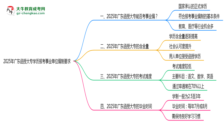 2025年廣東函授大專學(xué)歷報(bào)考事業(yè)單位編制要求思維導(dǎo)圖