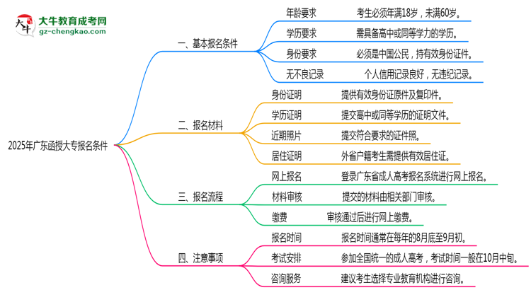 2025年廣東函授大專報名需滿足哪些基本條件思維導(dǎo)圖