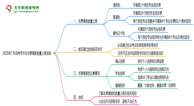 2025年廣東成考專升本志愿填報數(shù)量上限說明思維導圖