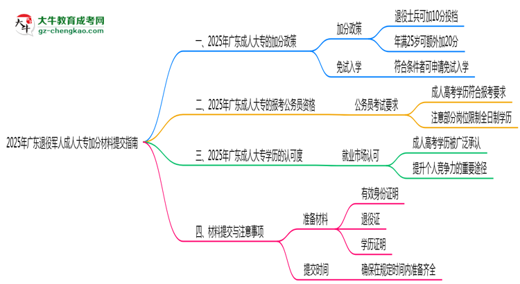 2025年廣東退役軍人成人大專加分材料提交指南思維導圖