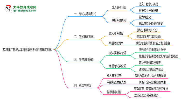 2025年廣東成人本科與單招考試內(nèi)容難度對比思維導圖