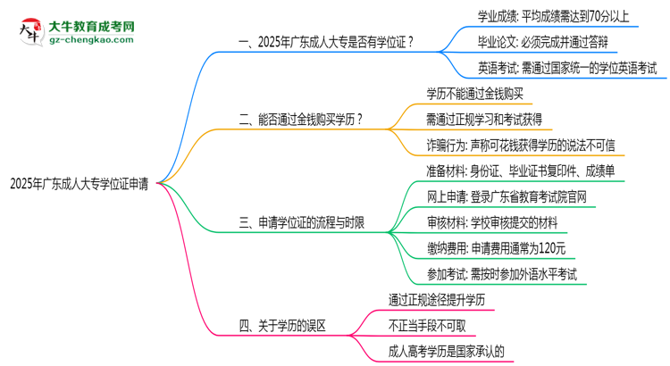 2025年廣東成人大專畢業(yè)生如何申請學(xué)位證資格思維導(dǎo)圖