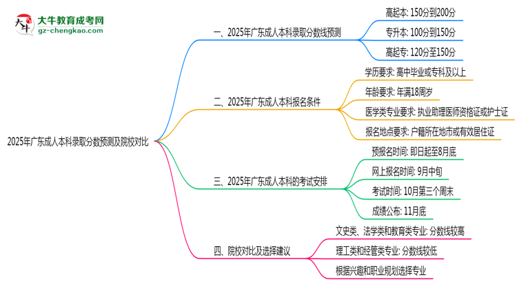 2025年廣東成人本科錄取分?jǐn)?shù)預(yù)測(cè)及院校對(duì)比思維導(dǎo)圖