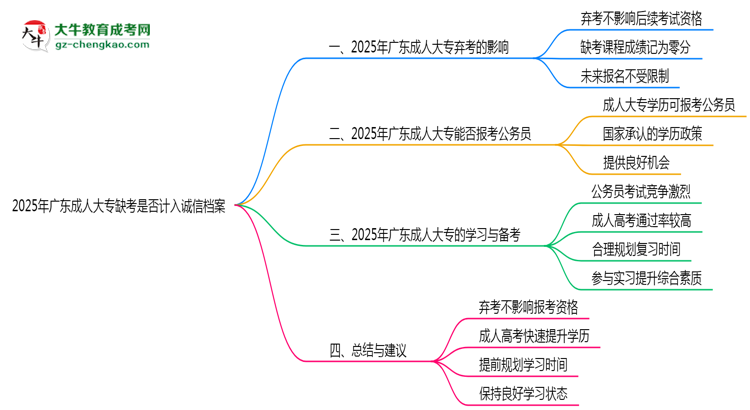 2025年廣東成人大專缺考是否計(jì)入誠信檔案思維導(dǎo)圖