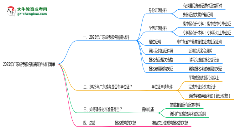 2025年廣東成考報名所需證件材料清單必看思維導圖