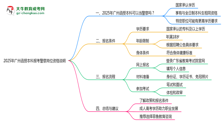 2025年廣州函授本科畢業(yè)生報(bào)考警察崗位資格說明思維導(dǎo)圖