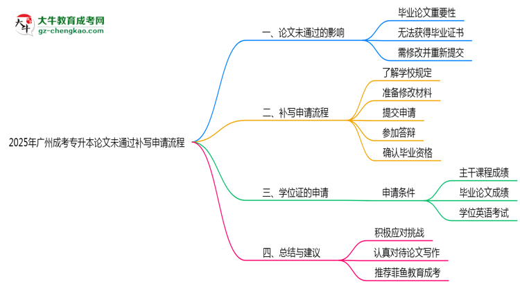 2025年廣州成考專升本論文未通過補(bǔ)寫申請流程思維導(dǎo)圖