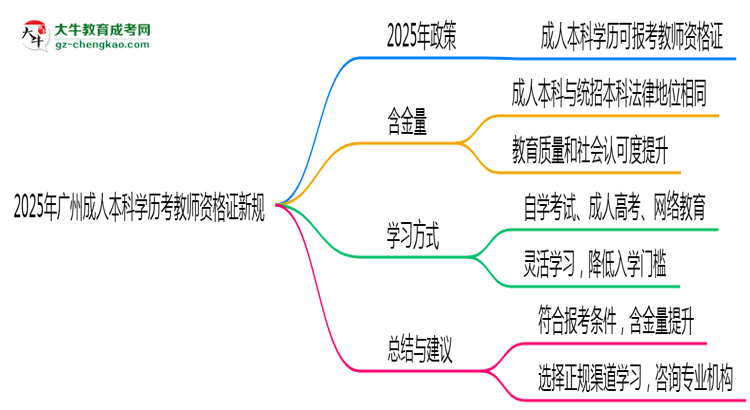2025年廣州成人本科學(xué)歷考教師資格證新規(guī)思維導(dǎo)圖