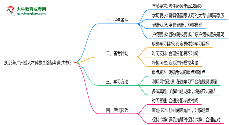2025年廣州成人本科零基礎(chǔ)備考通過技巧思維導(dǎo)圖