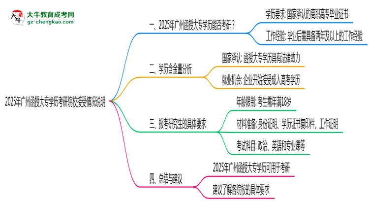 2025年廣州函授大專學歷考研院校接受情況說明思維導圖