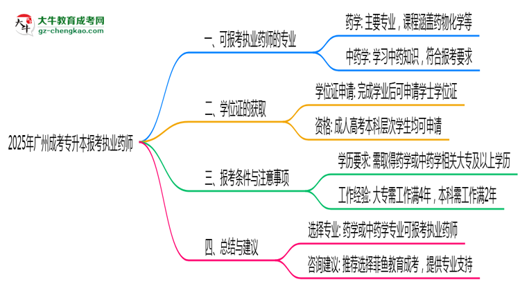 2025年廣州成考專升本哪些專業(yè)符合執(zhí)業(yè)藥師報考思維導圖
