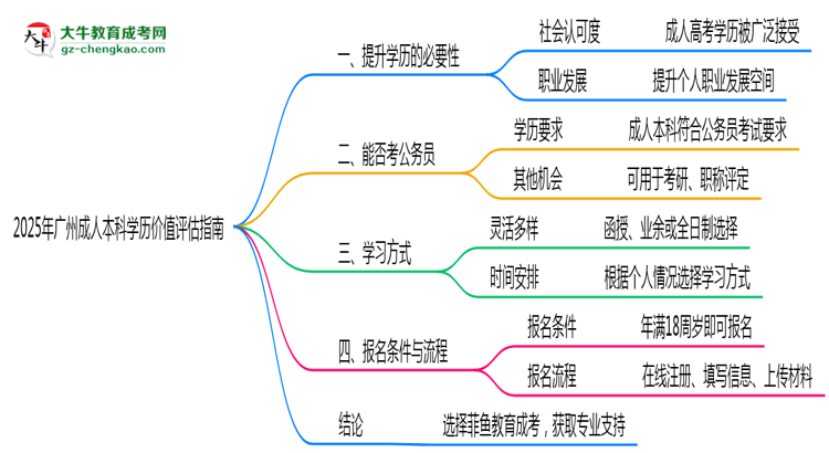 2025年報(bào)讀廣州成人本科學(xué)歷價(jià)值評(píng)估指南思維導(dǎo)圖