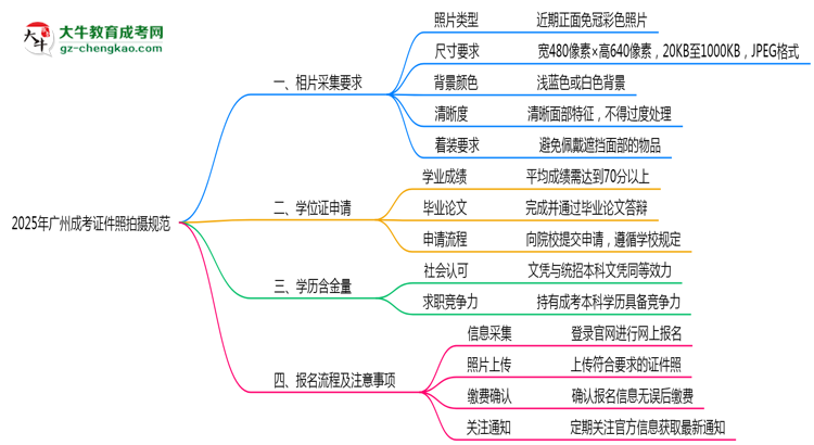 2025年廣州成考證件照拍攝規(guī)范最新版思維導(dǎo)圖