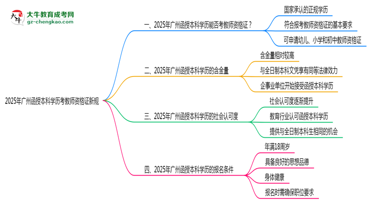 2025年廣州函授本科學歷考教師資格證新規(guī)思維導圖