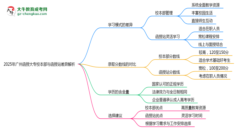 2025年廣州函授大專校本部與函授站差異解析思維導(dǎo)圖