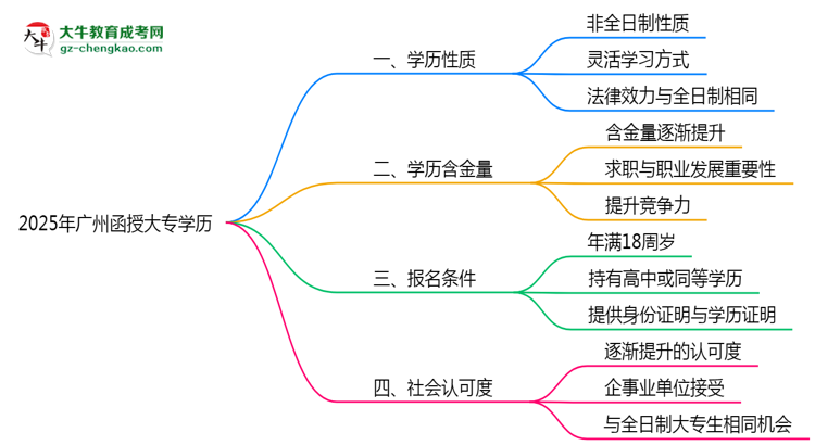 2025年廣州函授大專學(xué)歷類型官方權(quán)威認定思維導(dǎo)圖