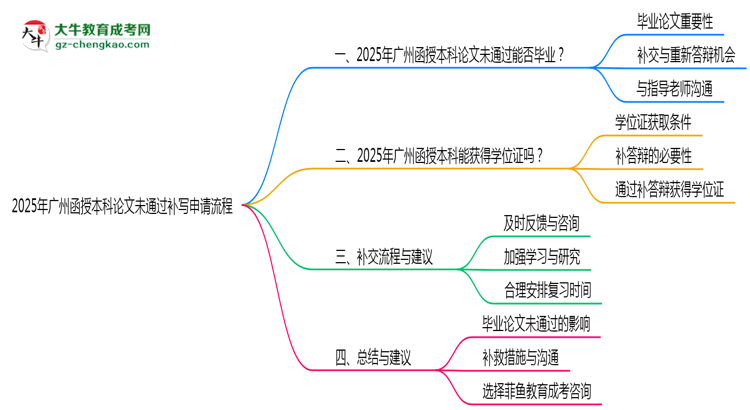 2025年廣州函授本科論文未通過補(bǔ)寫申請流程思維導(dǎo)圖