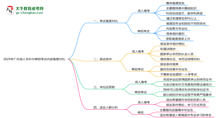 2025年廣州成人本科與單招考試內(nèi)容難度對(duì)比思維導(dǎo)圖