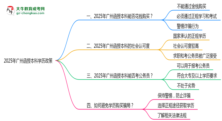 2025年廣州嚴(yán)禁函授本科學(xué)歷買賣官方聲明思維導(dǎo)圖