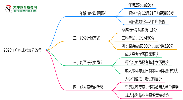 2025年廣州成考25歲以上加分政策操作細則思維導(dǎo)圖