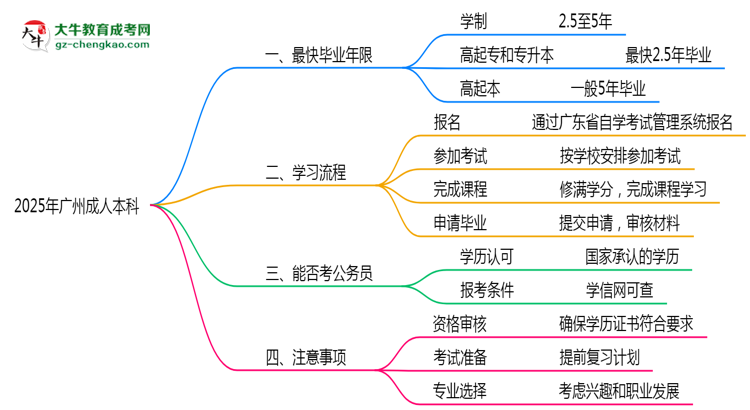 2025年廣州成人本科最短畢業(yè)拿證年限預(yù)測(cè)思維導(dǎo)圖