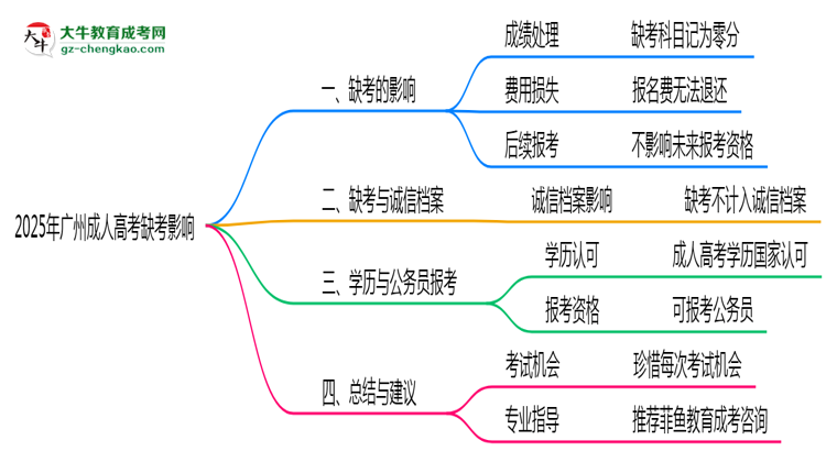 2025年廣州成人高考缺考是否計(jì)入誠信檔案思維導(dǎo)圖