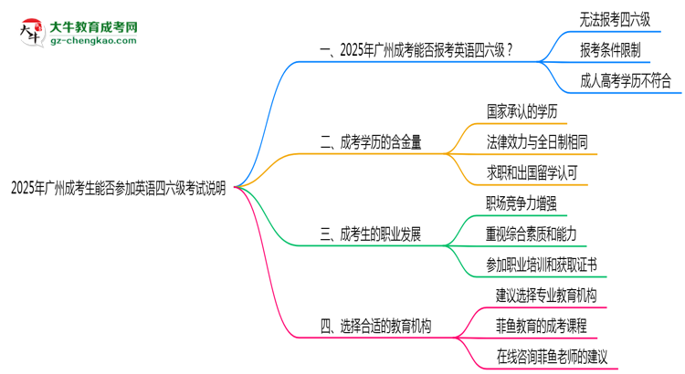 2025年廣州成考生能否參加英語四六級(jí)考試說明思維導(dǎo)圖