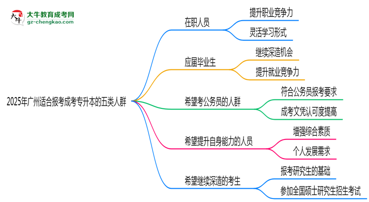 2025年廣州適合報考成考專升本的五類人群思維導(dǎo)圖