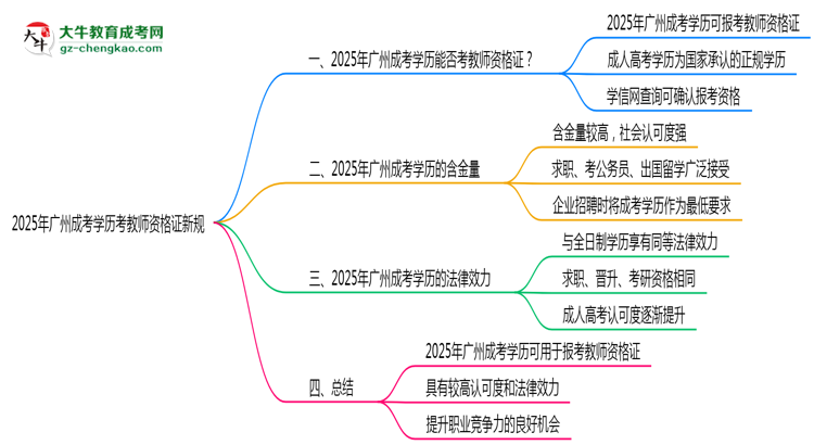 2025年廣州成考學(xué)歷考教師資格證新規(guī)思維導(dǎo)圖