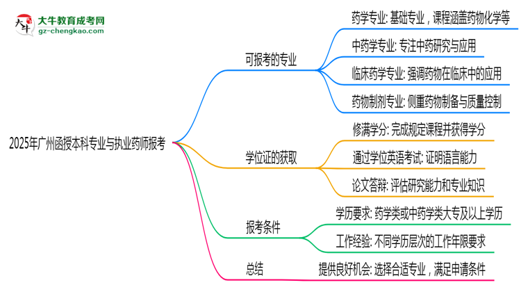 2025年廣州函授本科哪些專業(yè)符合執(zhí)業(yè)藥師報考思維導(dǎo)圖