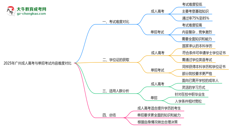 2025年廣州成人高考與單招考試內(nèi)容難度對(duì)比思維導(dǎo)圖