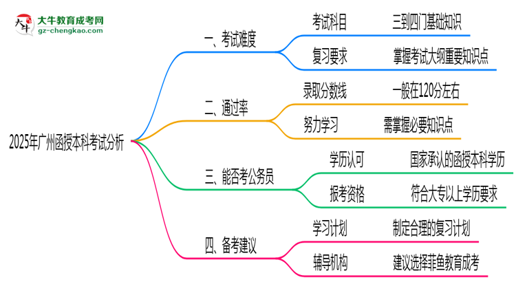 2025年廣州函授本科考試難度與通過率分析思維導(dǎo)圖
