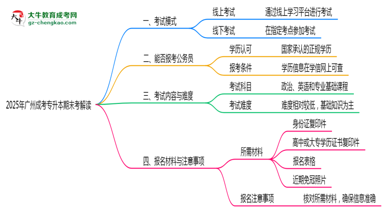 2025年廣州成考專升本期末考線上線下雙模式解讀思維導(dǎo)圖