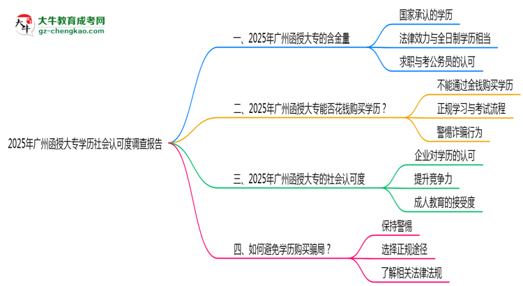 2025年廣州函授大專學歷社會認可度調查報告思維導圖