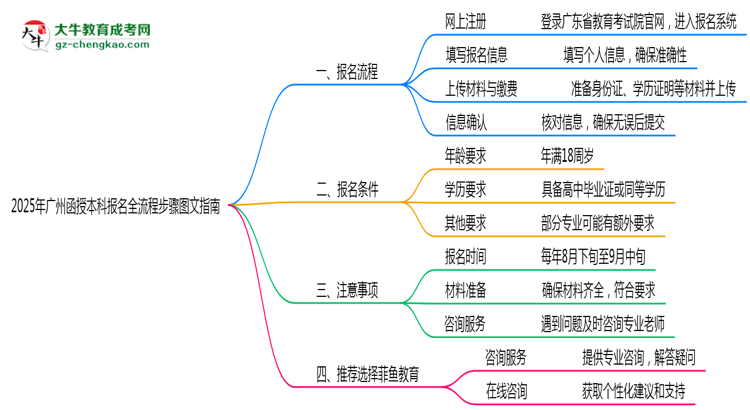 2025年廣州函授本科報名全流程步驟圖文指南思維導(dǎo)圖