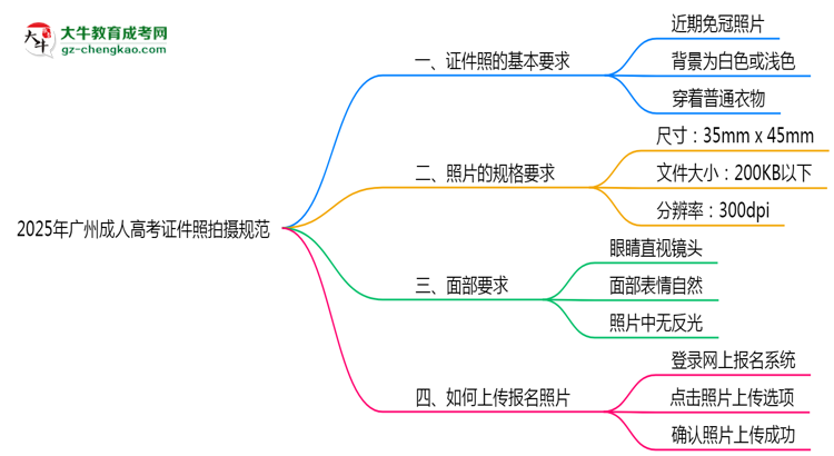 2025年廣州成人高考證件照拍攝規(guī)范最新版思維導(dǎo)圖