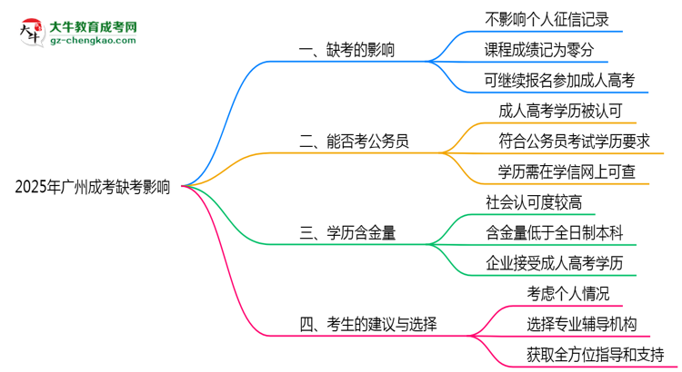 2025年廣州成考缺考是否計入誠信檔案思維導圖