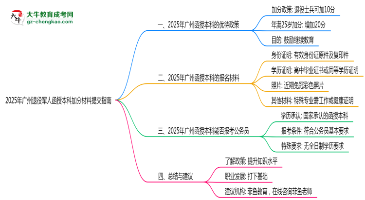 2025年廣州退役軍人函授本科加分材料提交指南思維導(dǎo)圖