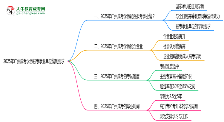 2025年廣州成考學(xué)歷報(bào)考事業(yè)單位編制要求思維導(dǎo)圖