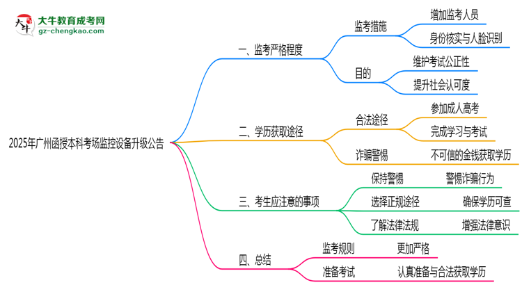 2025年廣州函授本科考場監(jiān)控設(shè)備升級公告思維導(dǎo)圖