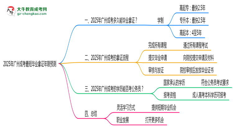 2025年廣州成考最短畢業(yè)拿證年限預(yù)測思維導(dǎo)圖