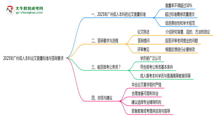 2025年廣州成人本科論文查重標(biāo)準(zhǔn)與答辯要求思維導(dǎo)圖