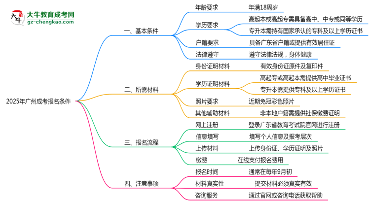 2025年廣州成考報名需滿足哪些基本條件思維導(dǎo)圖