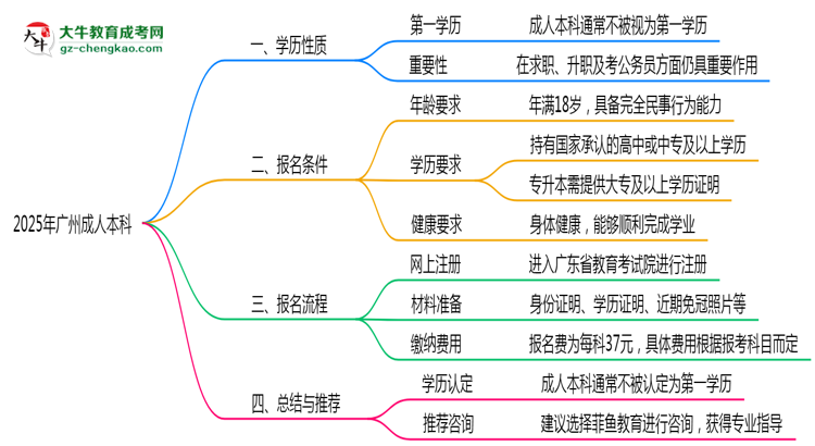 2025年廣州成人本科學(xué)歷是否屬第一學(xué)歷思維導(dǎo)圖