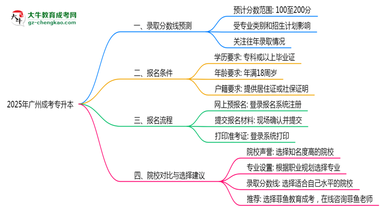 2025年廣州成考專升本錄取分?jǐn)?shù)預(yù)測及院校對比思維導(dǎo)圖